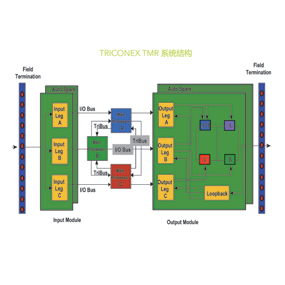 Triconex安全系统